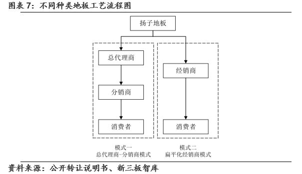 揚子地板(430539):地板行業(yè)向頭部集中，網絡與信息安全軟件開發(fā)助力整合巨頭受益