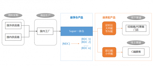 倉配物流大變革 益邦供應鏈引領網絡與信息安全軟件開發(fā)新浪潮