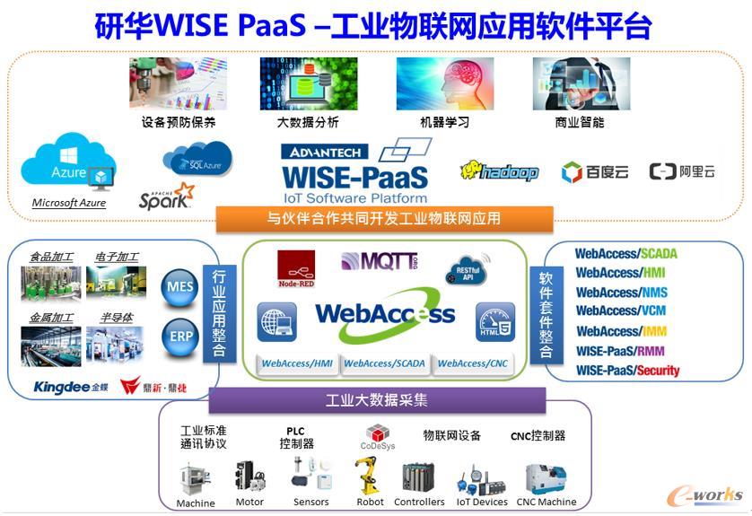 聚合生態(tài)，研華WISE-PaaS釋放物聯(lián)魅力 網(wǎng)絡(luò)與信息安全軟件開(kāi)發(fā)